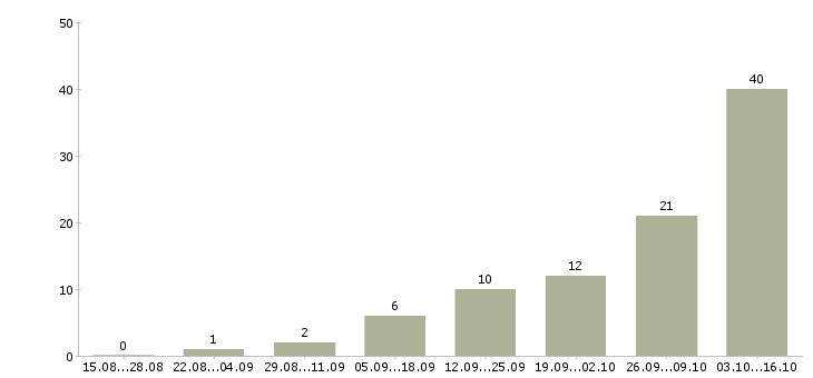 Работа совмещение с учебой в Кемерово - Число вакансий в Кемерово по специальности совмещение с учебой за 2 месяца