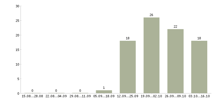 Работа специалист по работе с персоналом в Коломне - Число вакансий в Коломне по специальности специалист по работе с персоналом за 2 месяца
