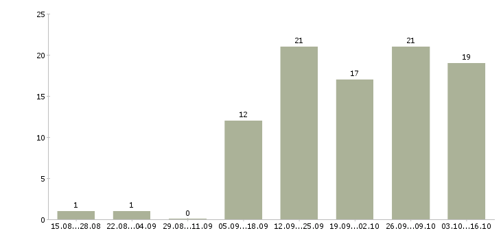 Работа менеджер базы данных в Костроме - Число вакансий в Костроме по специальности менеджер базы данных за 2 месяца