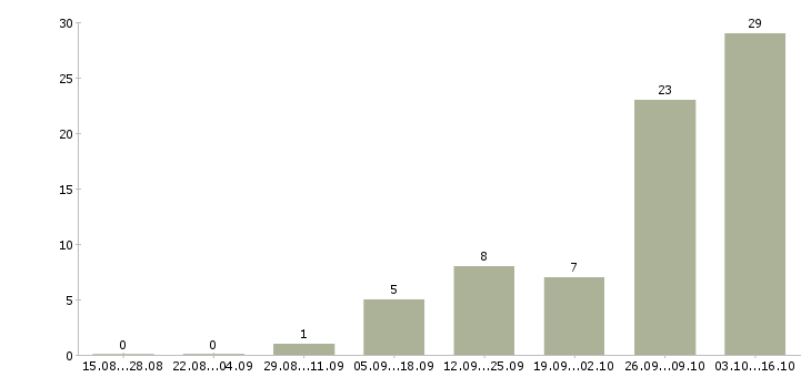 Работа менеджер по продажам на телефоне в Костроме - Число вакансий в Костроме по специальности менеджер по продажам на телефоне за 2 месяца