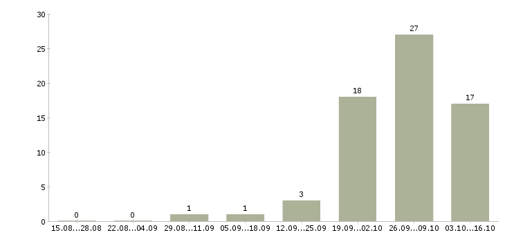Работа продавец магазина косметики в Краснодаре - Число вакансий в Краснодаре по специальности продавец магазина косметики за 2 месяца