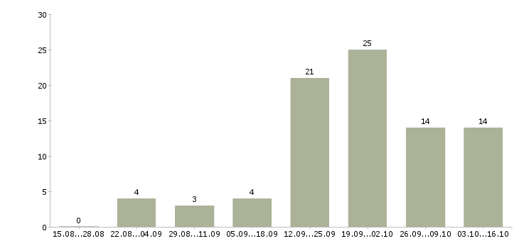 Работа менеджер по продаже строительных материалов в Красноярске - Число вакансий в Красноярске по специальности менеджер по продаже строительных материалов за 2 месяца