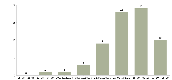 Работа менеджер по продажам сайтов в Липецке - Число вакансий в Липецке по специальности менеджер по продажам сайтов за 2 месяца