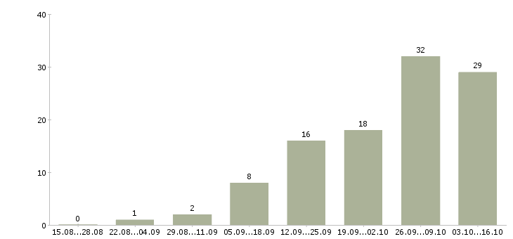Работа сотрудники для удаленной работы в Магнитогорске - Число вакансий в Магнитогорске по специальности сотрудники для удаленной работы за 2 месяца