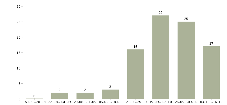 Работа слесарь наладчик в Москве - Число вакансий в Москве по специальности слесарь наладчик за 2 месяца
