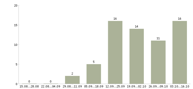 Работа товаровед ломбарда в Москве - Число вакансий в Москве по специальности товаровед ломбарда за 2 месяца