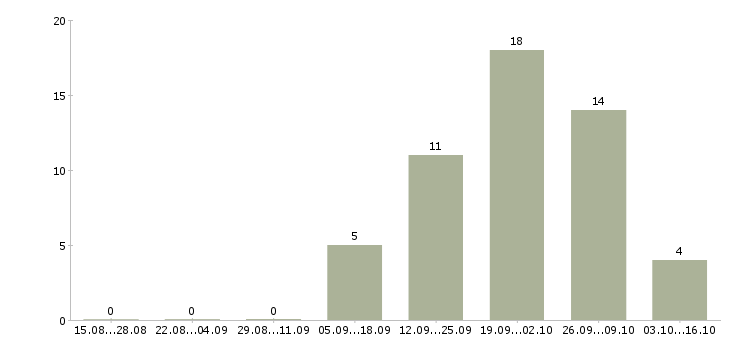 Работа специалист по отчетности в Мурманске - Число вакансий в Мурманске по специальности специалист по отчетности за 2 месяца