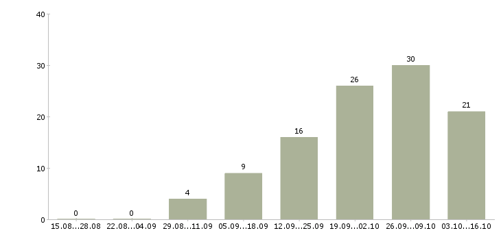 Работа специалист от и пк в Новокузнецке - Число вакансий в Новокузнецке по специальности специалист от и пк за 2 месяца