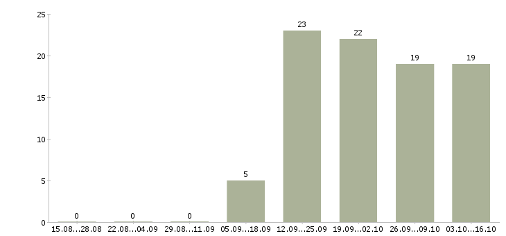 Работа менеджер в рекламное агентство в Новосибирске - Число вакансий в Новосибирске по специальности менеджер в рекламное агентство за 2 месяца
