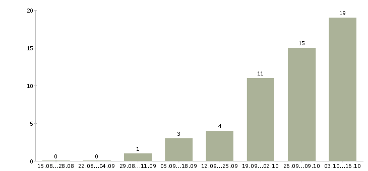 Работа сотрудник на подработку в Одинцово - Число вакансий в Одинцово по специальности сотрудник на подработку за 2 месяца