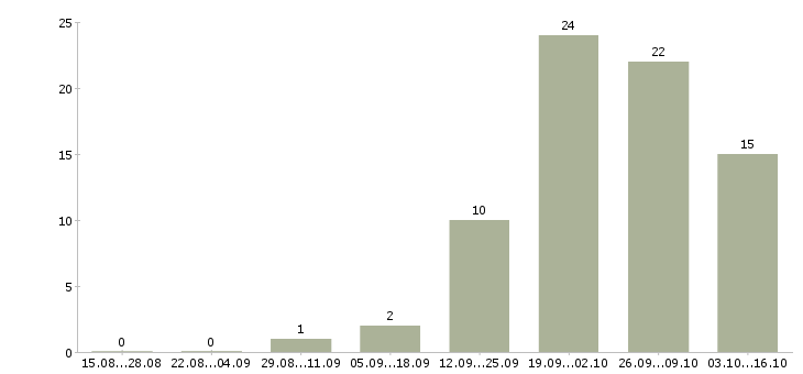 Работа торговый представитель с автомобилем в Оренбурге - Число вакансий в Оренбурге по специальности торговый представитель с автомобилем за 2 месяца