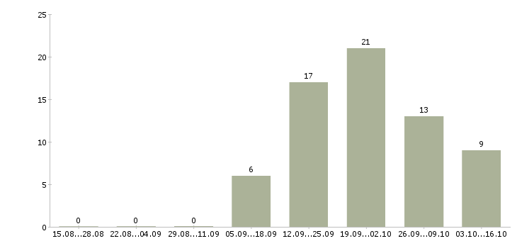 Работа продавец спецодежды в Пензе - Число вакансий в Пензе по специальности продавец спецодежды за 2 месяца