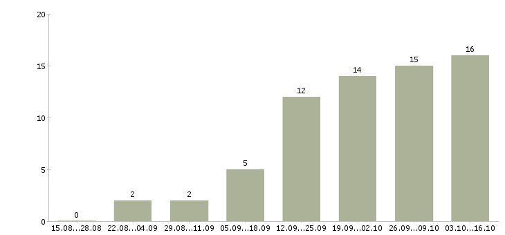 Работа менеджеры по продаже рекламы в Перми - Число вакансий в Перми по специальности менеджеры по продаже рекламы за 2 месяца