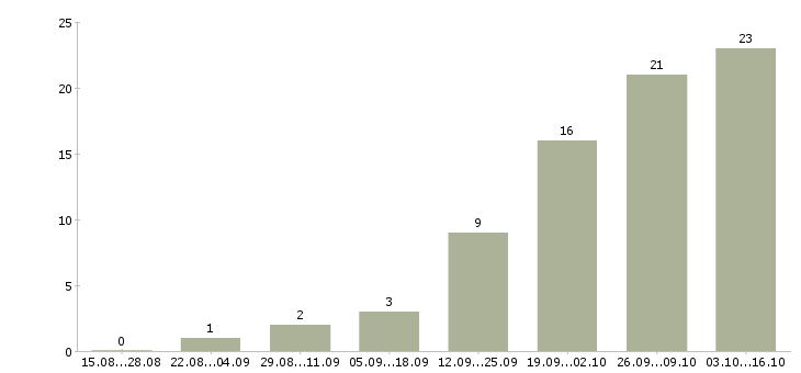 Работа рекламный специалист в Перми - Число вакансий в Перми по специальности рекламный специалист за 2 месяца
