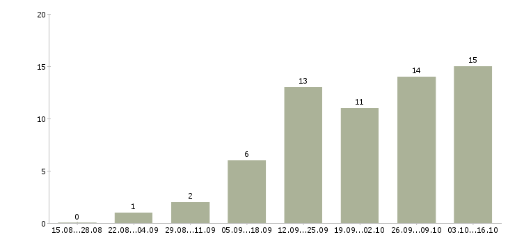 Работа риэлтор по продаже недвижимости в Перми - Число вакансий в Перми по специальности риэлтор по продаже недвижимости за 2 месяца