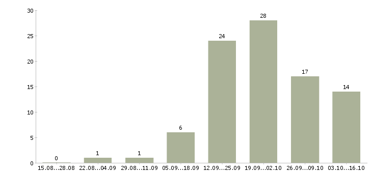Работа специалист в отдел развития в Перми - Число вакансий в Перми по специальности специалист в отдел развития за 2 месяца