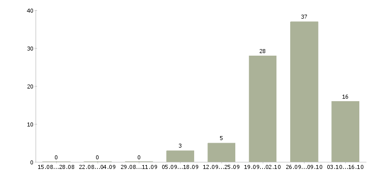 Работа грузчик на производство в Подольске - Число вакансий в Подольске по специальности грузчик на производство за 2 месяца