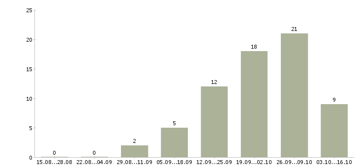 Работа зарабатываем дополнительно в Подольске - Число вакансий в Подольске по специальности зарабатываем дополнительно за 2 месяца