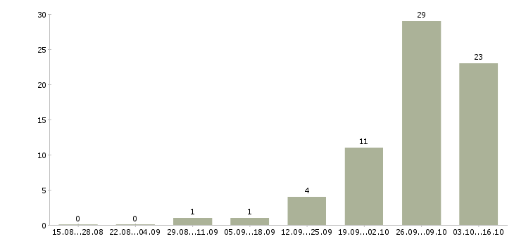 Работа разнорабочие на склад в Подольске - Число вакансий в Подольске по специальности разнорабочие на склад за 2 месяца