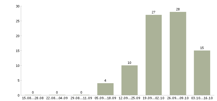 Работа токарь вахтой в Пскове - Число вакансий в Пскове по специальности токарь вахтой за 2 месяца