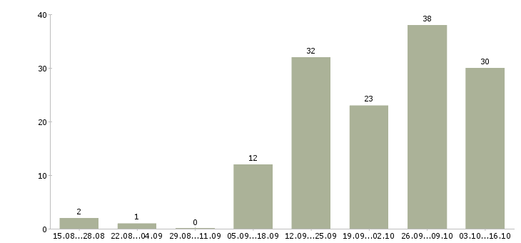 Работа дома в свободном графике в Рязани - Число вакансий в Рязани по специальности дома в свободном графике за 2 месяца