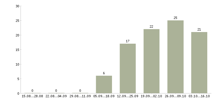 Работа менеджер по учету в Саратове - Число вакансий в Саратове по специальности менеджер по учету за 2 месяца