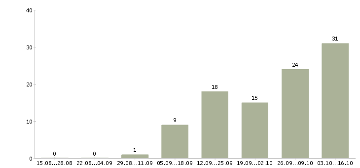 Работа продавец аксессуаров в Саратове - Число вакансий в Саратове по специальности продавец аксессуаров за 2 месяца