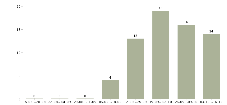 Работа специалисты с медицинским образованием в Саратове - Число вакансий в Саратове по специальности специалисты с медицинским образованием за 2 месяца