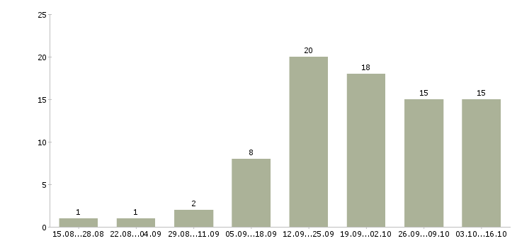 Работа менеджер по размещению в Тамбове - Число вакансий в Тамбове по специальности менеджер по размещению за 2 месяца