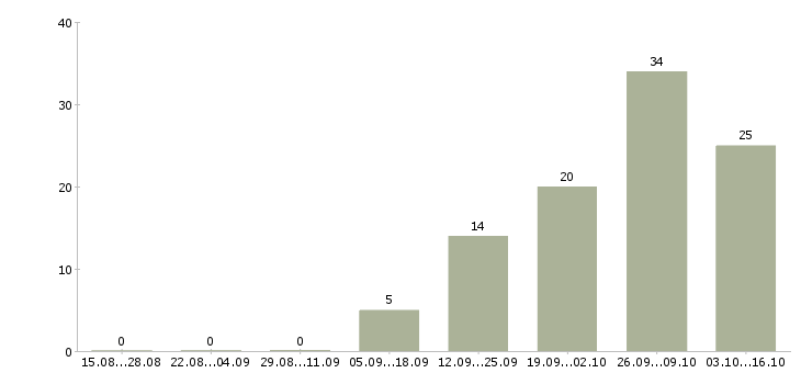 Работа разнорабочие на склад в Тамбове - Число вакансий в Тамбове по специальности разнорабочие на склад за 2 месяца