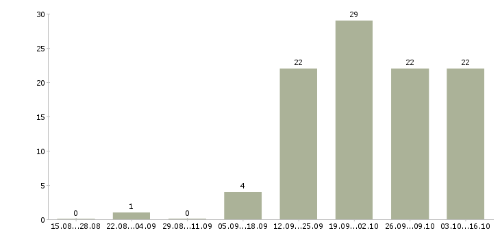 Работа директор по работе с персоналом в Тольятти - Число вакансий в Тольятти по специальности директор по работе с персоналом за 2 месяца