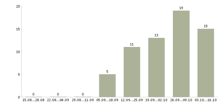 Работа менеджер по холодным звонкам в Тольятти - Число вакансий в Тольятти по специальности менеджер по холодным звонкам за 2 месяца