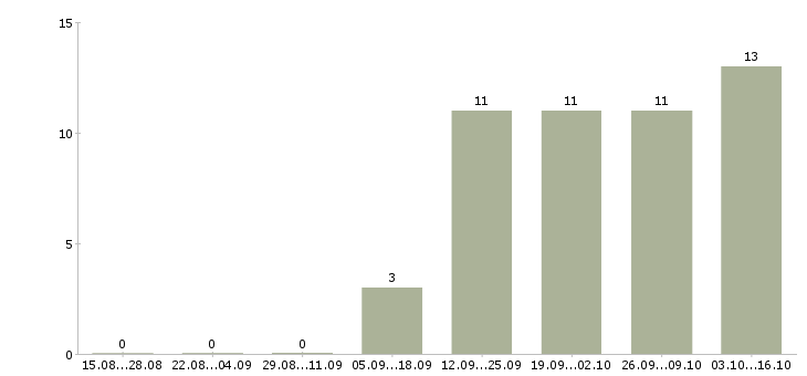 Работа главный менеджер по продажам в Туле - Число вакансий в Туле по специальности главный менеджер по продажам за 2 месяца