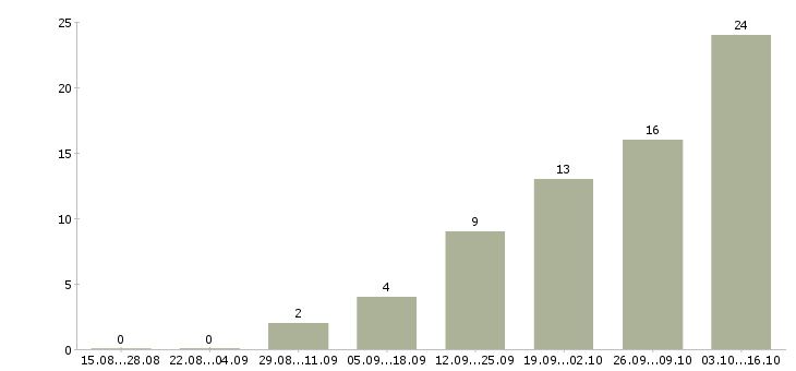 Работа консультанты для работы на дому в Туле - Число вакансий в Туле по специальности консультанты для работы на дому за 2 месяца