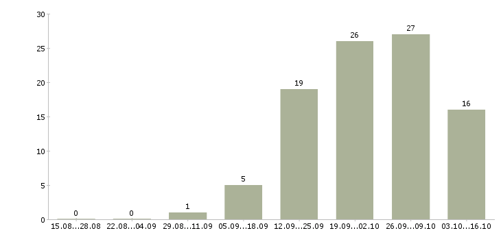 Работа требуется продавец консультант в Туле - Число вакансий в Туле по специальности требуется продавец консультант за 2 месяца