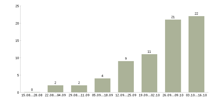 Работа главный менеджер по продажам в Тюмени - Число вакансий в Тюмени по специальности главный менеджер по продажам за 2 месяца