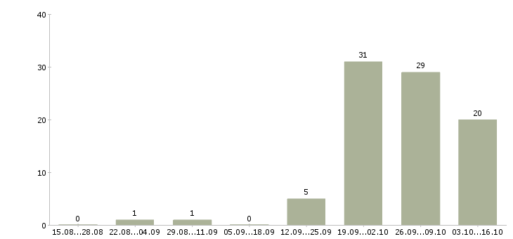 Работа оператор на удаленную работу в Ульяновске - Число вакансий в Ульяновске по специальности оператор на удаленную работу за 2 месяца