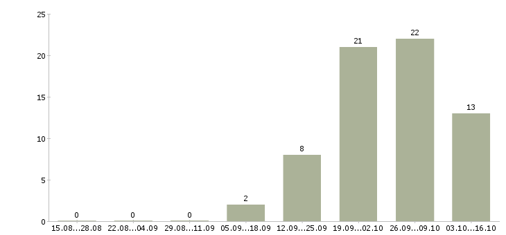 Работа токарь на вахту в Ульяновске - Число вакансий в Ульяновске по специальности токарь на вахту за 2 месяца
