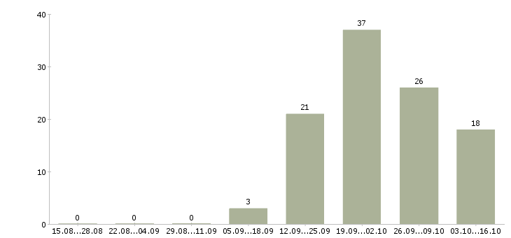 Работа инженер по подготовке производства в Уфе - Число вакансий в Уфе по специальности инженер по подготовке производства за 2 месяца