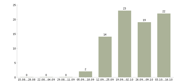 Работа мастер по ремонту оборудования в Хабаровске - Число вакансий в Хабаровске по специальности мастер по ремонту оборудования за 2 месяца