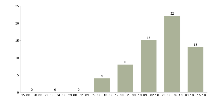 Работа эксклюзивный представитель в Хабаровске - Число вакансий в Хабаровске по специальности эксклюзивный представитель за 2 месяца