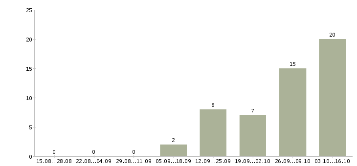 Работа торговый представитель с автомобилем в Чебоксарах - Число вакансий в Чебоксарах по специальности торговый представитель с автомобилем за 2 месяца