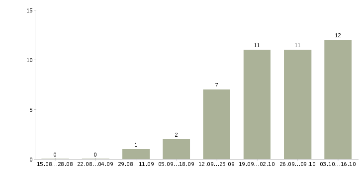 Работа менеджер коммерческой недвижимости в Челябинске - Число вакансий в Челябинске по специальности менеджер коммерческой недвижимости за 2 месяца