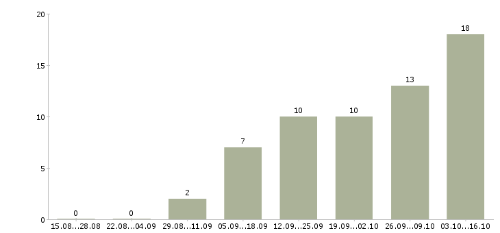 Работа мерчендайзер на выкладку товара в Челябинске - Число вакансий в Челябинске по специальности мерчендайзер на выкладку товара за 2 месяца