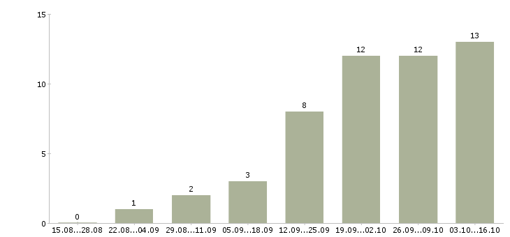 Работа сервисный менеджер в Челябинске - Число вакансий в Челябинске по специальности сервисный менеджер за 2 месяца