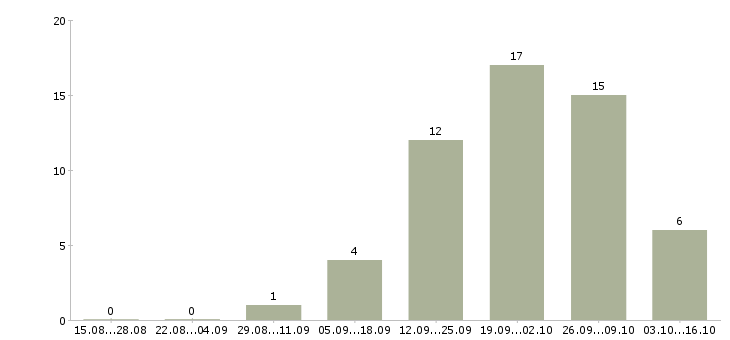 Работа специалист по автоматизации в Челябинске - Число вакансий в Челябинске по специальности специалист по автоматизации за 2 месяца