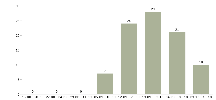 Работа менеджер по развитию и продажам в Череповце - Число вакансий в Череповце по специальности менеджер по развитию и продажам за 2 месяца
