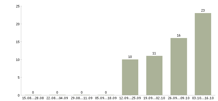 Работа менеджер для работы на дому в Энгельсе - Число вакансий в Энгельсе по специальности менеджер для работы на дому за 2 месяца