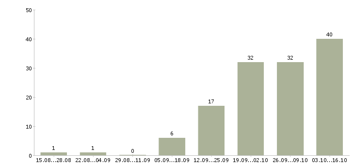 Работа удаленно онлайн в Ярославле - Число вакансий в Ярославле по специальности удаленно онлайн за 2 месяца