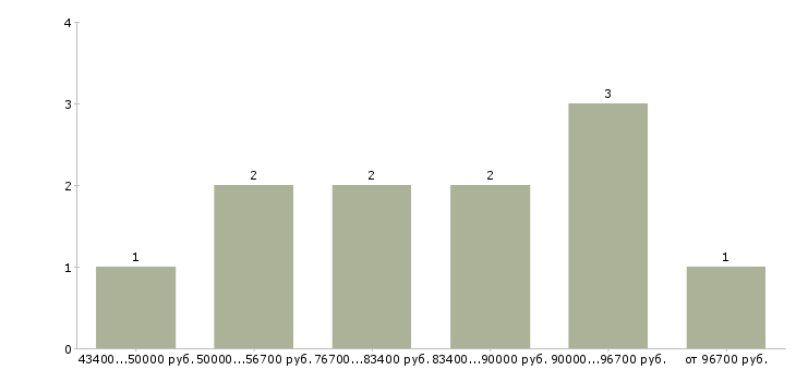 Найти работу дизайнер мобильных приложений Санкт-петербург - График распределения вакансий «дизайнер мобильных приложений» по зарплате